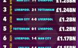 10 trận đấu đắt giá nhất Ngoại hạng Anh 