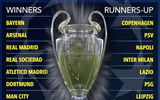 Siêu máy tính dự đoán đội vô địch Champions League, không phải Man City