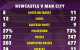 Bruyne giúp Man City thắng Newcastle, phả hơi nóng vào Liverpool 