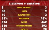 Liverpool ngược dòng thắng Brighton, chiếm ngôi đầu Ngoại hạng Anh 