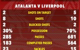 Atalanta làm nên lịch sử, loại Liverpool khỏi Europa League