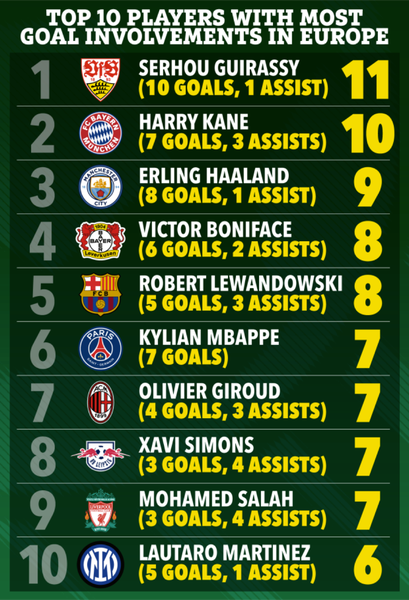 10 ngôi sao ghi bàn, kiến tạo đỉnh nhất châu Âu mùa này