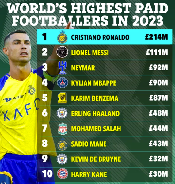 Không phải Messi hay Neymar, đây mới là cầu thủ thu nhập cao nhất thế giới 2023