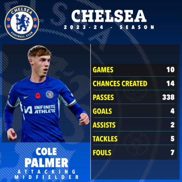 Cole Palmer ‘xát muối’ vào đội bóng cũ Man City