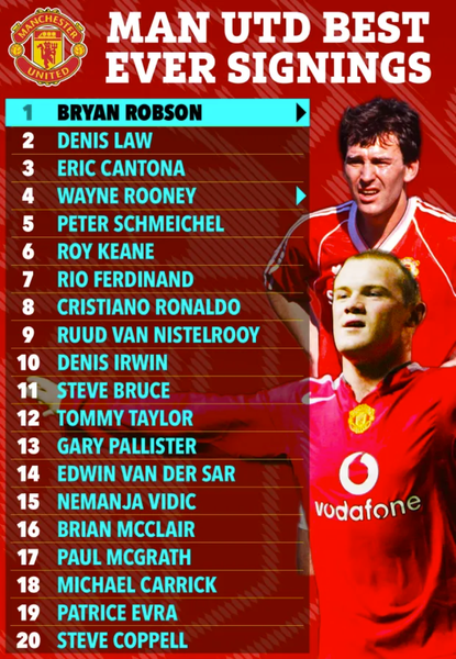 Top 20 bản hợp đồng 'đỉnh' nhất lịch sử Man United