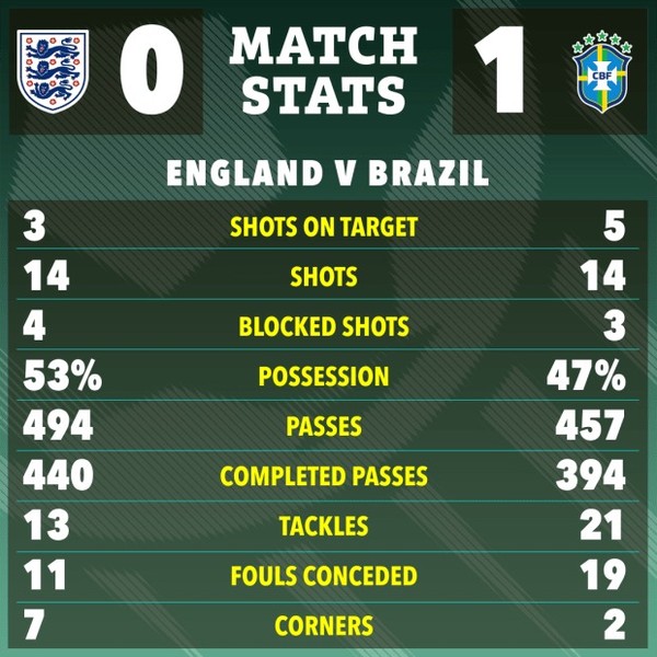 Chùm ảnh: Hạ tuyển Anh, Brazil tạo nhiều kỷ lục