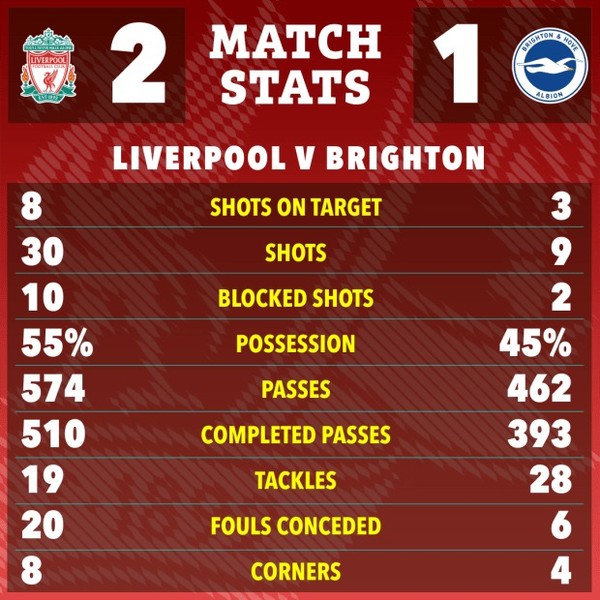 Liverpool ngược dòng thắng Brighton, chiếm ngôi đầu Ngoại hạng Anh 