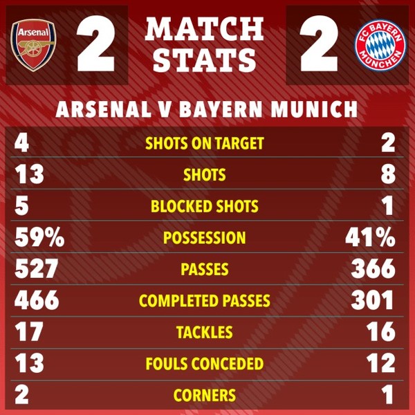 Chùm ảnh: Arsenal và Bayern Munich rượt đuổi tỷ số kịch tính 