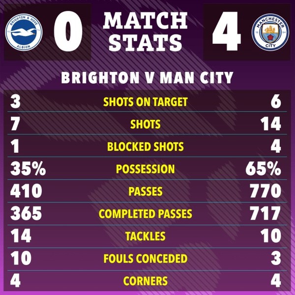 Man City đè bẹp Brighton, khiến Arsenal ‘tim đập chân run’ 