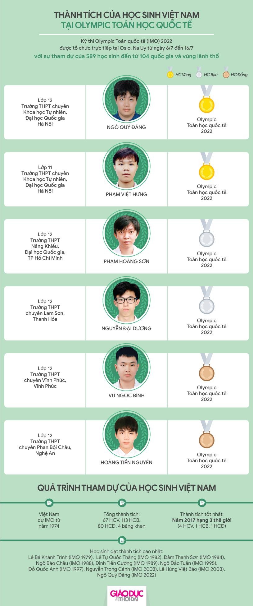 Infographic thành tích của học sinh Việt Nam tại Olympic Toán học quốc tế 2022 ảnh 1