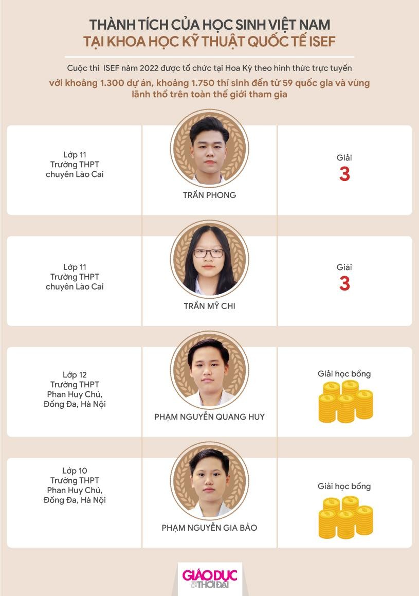 Infographic thành tích của học sinh Việt Nam tại Intel ISEF 2022 ảnh 1