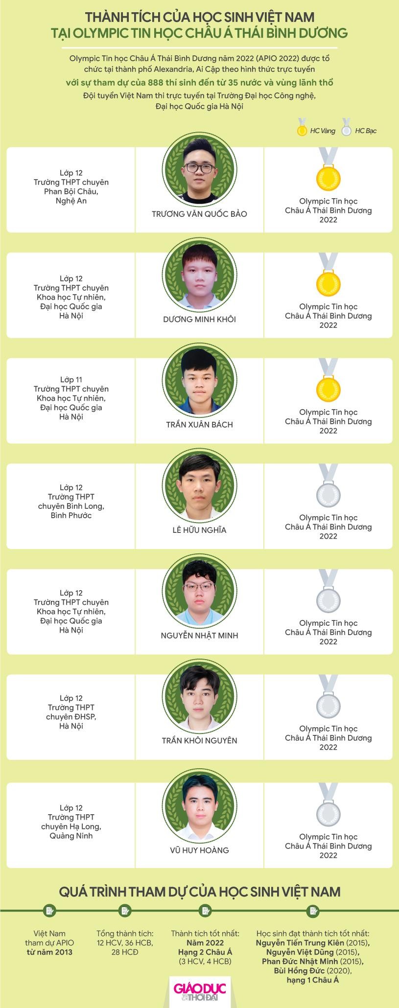 Infographic thành tích của học sinh Việt Nam tại Olympic Tin học Châu Á 2022 ảnh 1