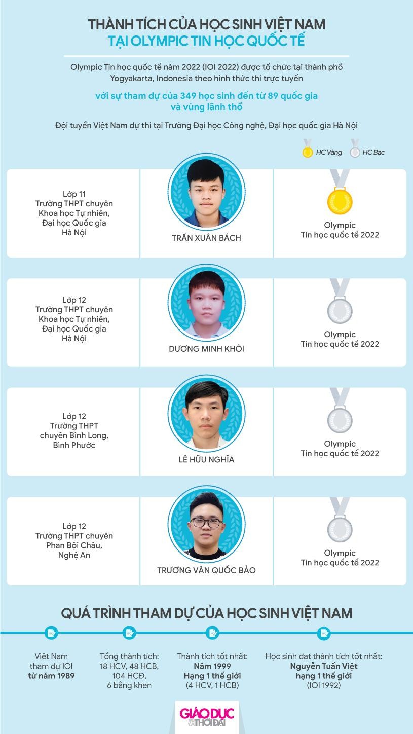 Infographic thành tích của học sinh Việt Nam tại Olympic Tin học quốc tế 2022 ảnh 1