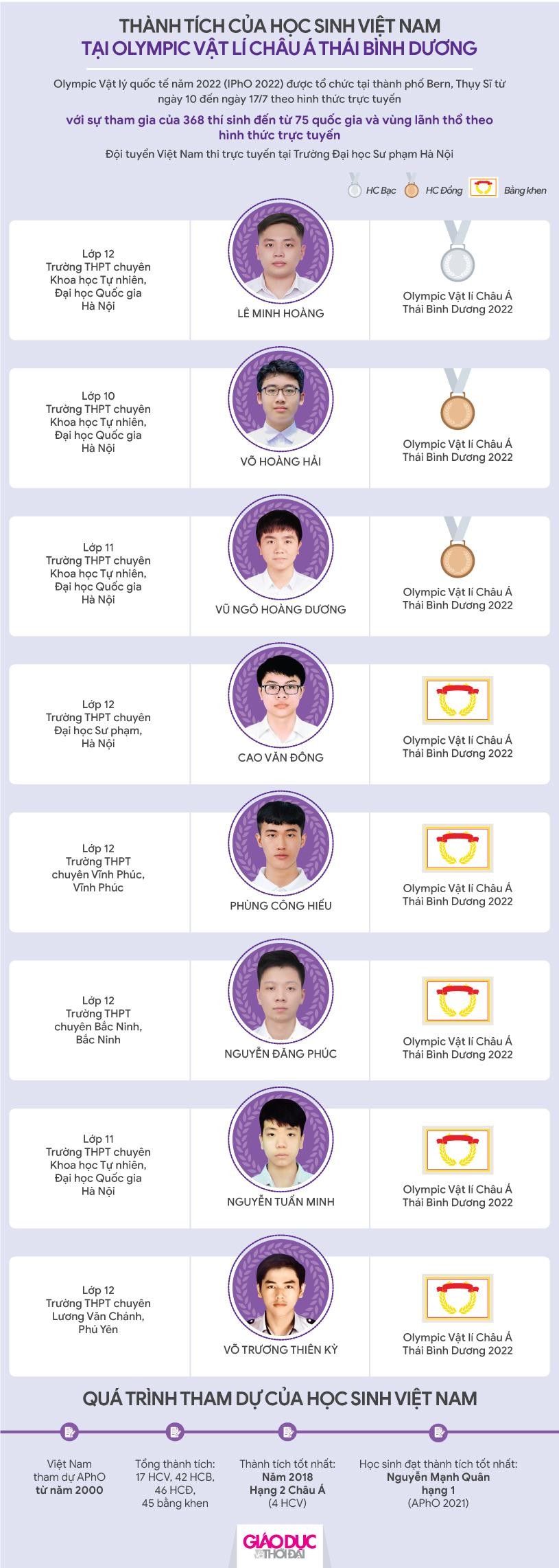 Infographic thành tích của học sinh Việt Nam tại Olympic Vật lý Châu Á 2022 ảnh 1
