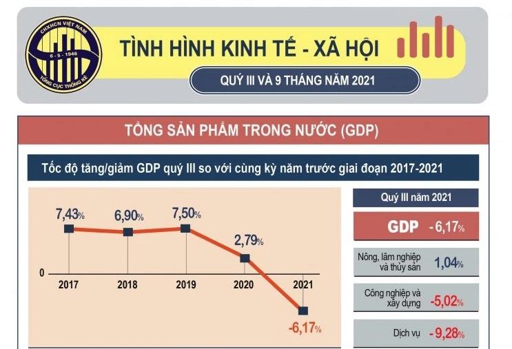 Tốc độ tăng, giảm GDP quý III so với cùng kỳ năm trước giai đoạn 2017 - 2021.