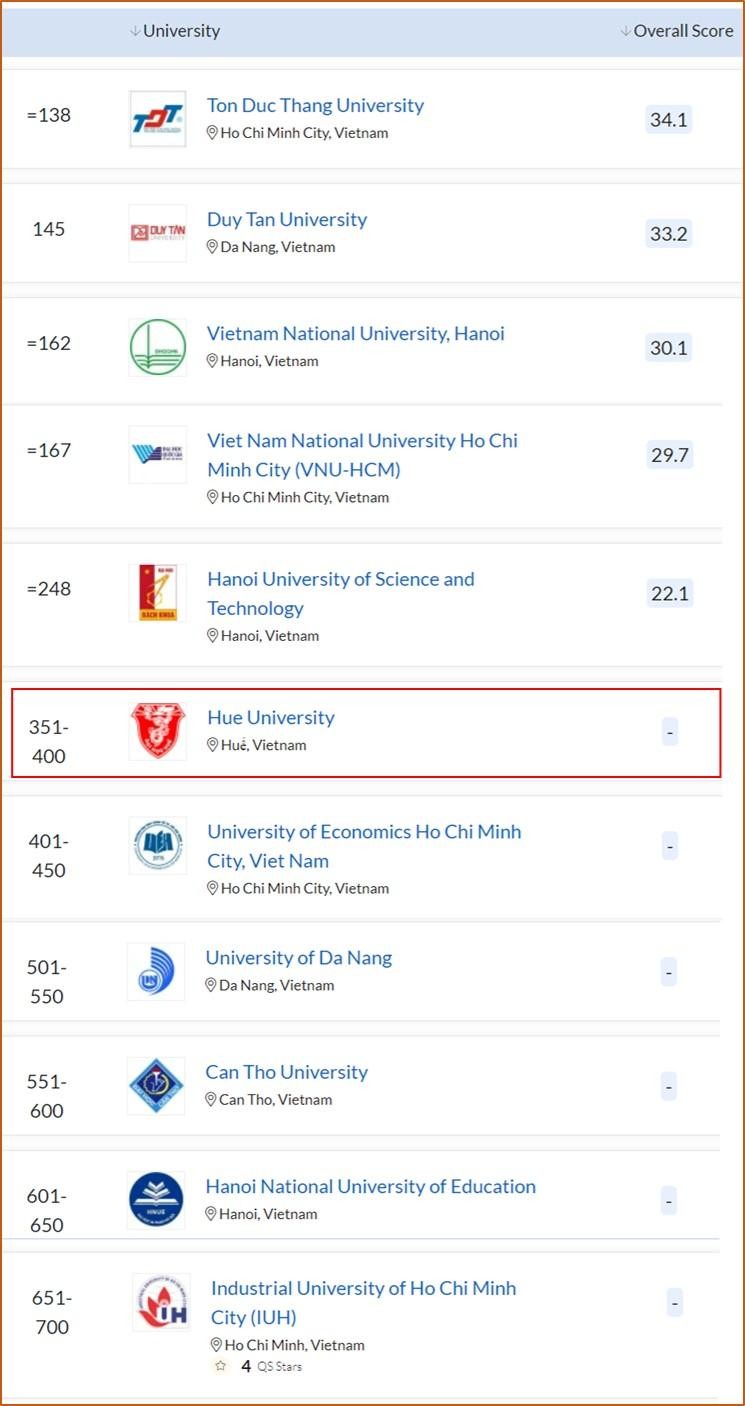 Đại học Huế thăng hạng trên bảng xếp hạng đại học Châu Á ảnh 3