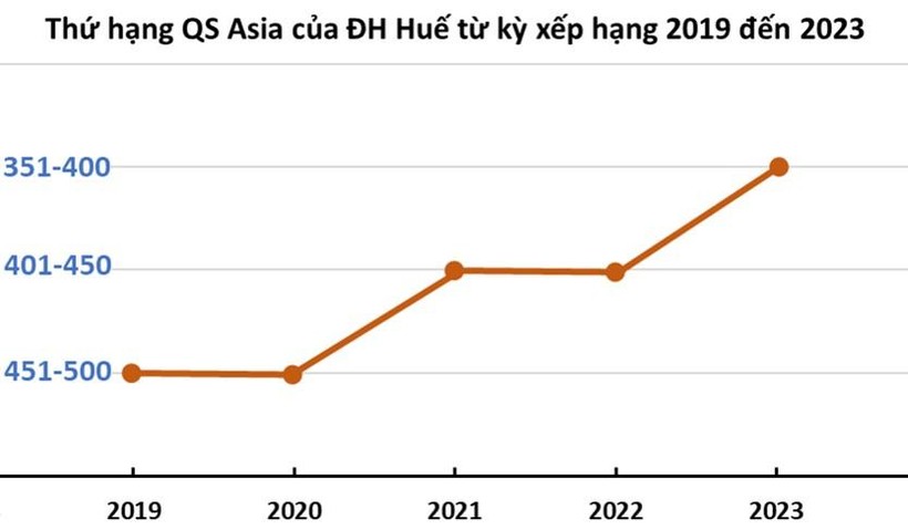 Thứ hạng trên bảng xếp hạng đại học Châu Á của Đại học Huế tăng cao từ năm 2019 đến 2023.
