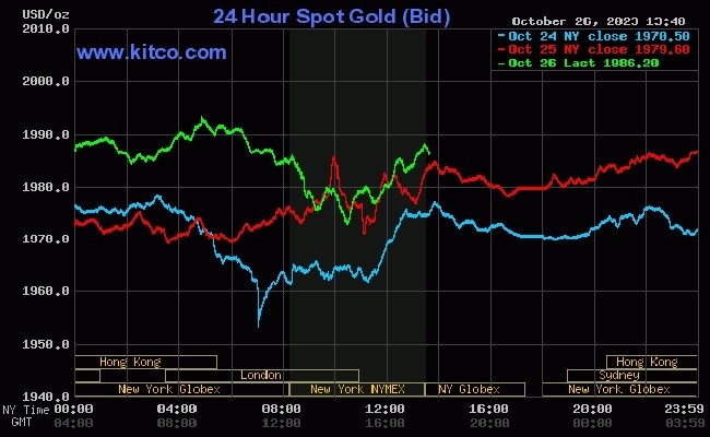 Giá vàng thế giới (27/10) tăng mạnh gần ngưỡng 2.000 USD/Ounce