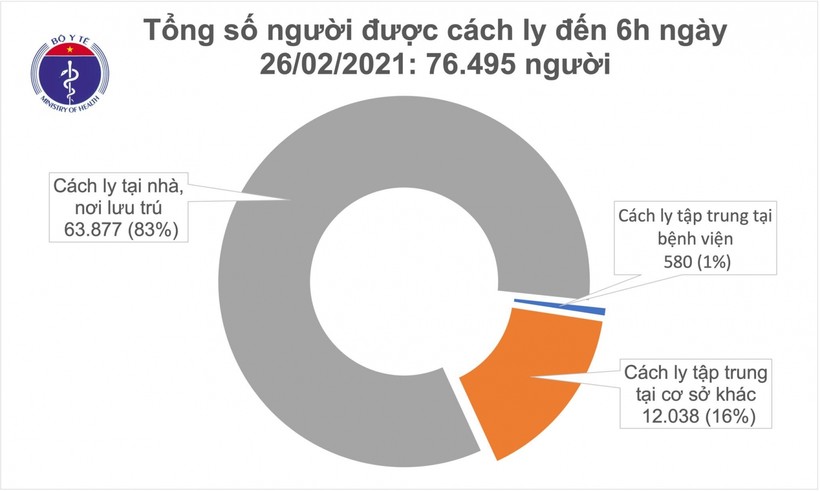 Sáng 26/2, thêm 1 ca mắc COVID-19 nhập cảnh, Việt Nam có 2.421 bệnh nhân