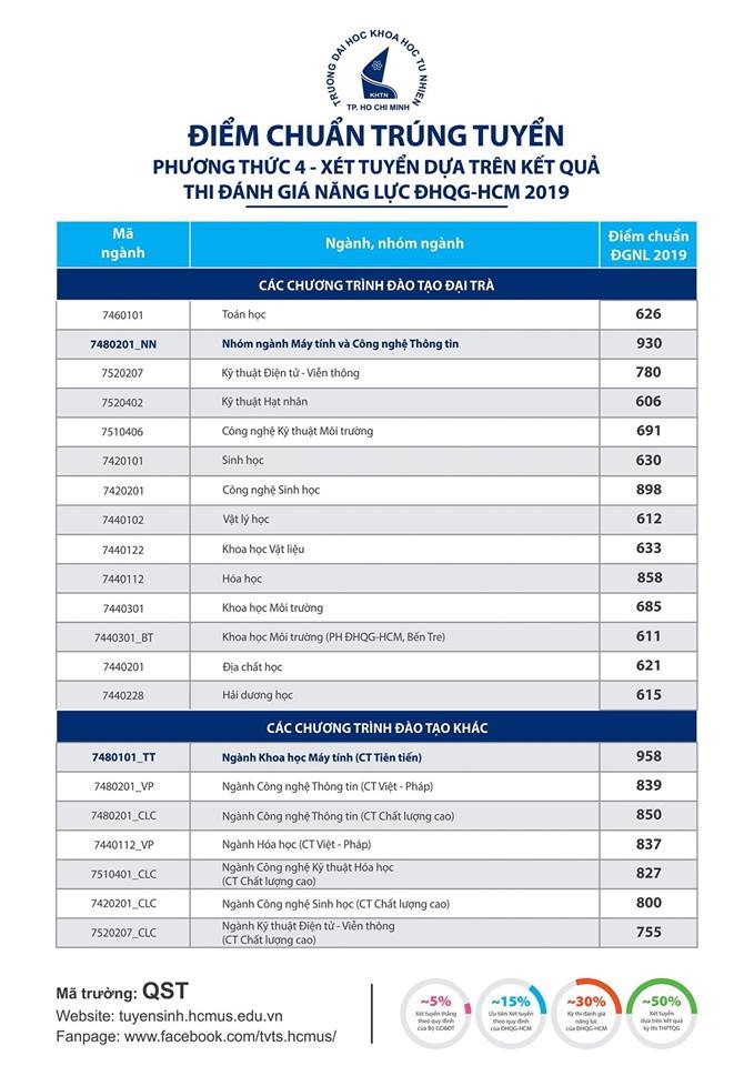 Trường ĐH KHTN TPHCM công bố điểm chuẩn trúng tuyển qua kỳ thi đánh giá năng lực năm 2019 ảnh 1