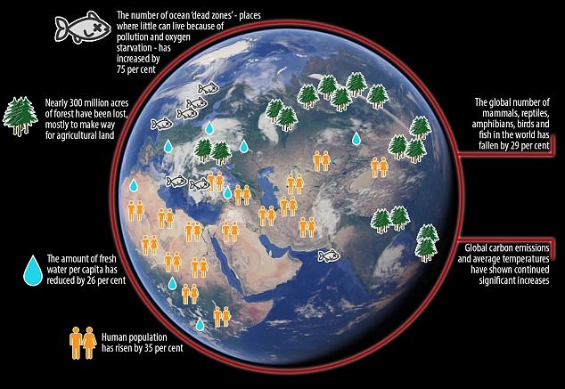 Trong bức thư cảnh báo thứ 2 của 15.000 nhà khoa học trên thế giới, con người đã tạo ra sự kiện đại tuyêt chủng thứ 6 trong vòng 540 triệu năm