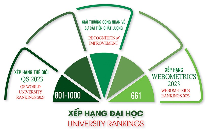 Đại học Quốc gia Hà Nội tăng 97 bậc và ở vị trí 11 Đông Nam Á của Webometrics.