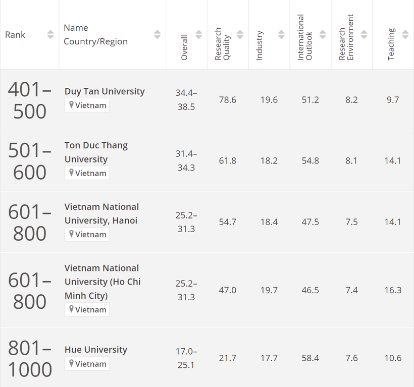 Các đại học, trường đại học khác khẳng định vị thế tại bảng xếp hạng của THE. ảnh 2