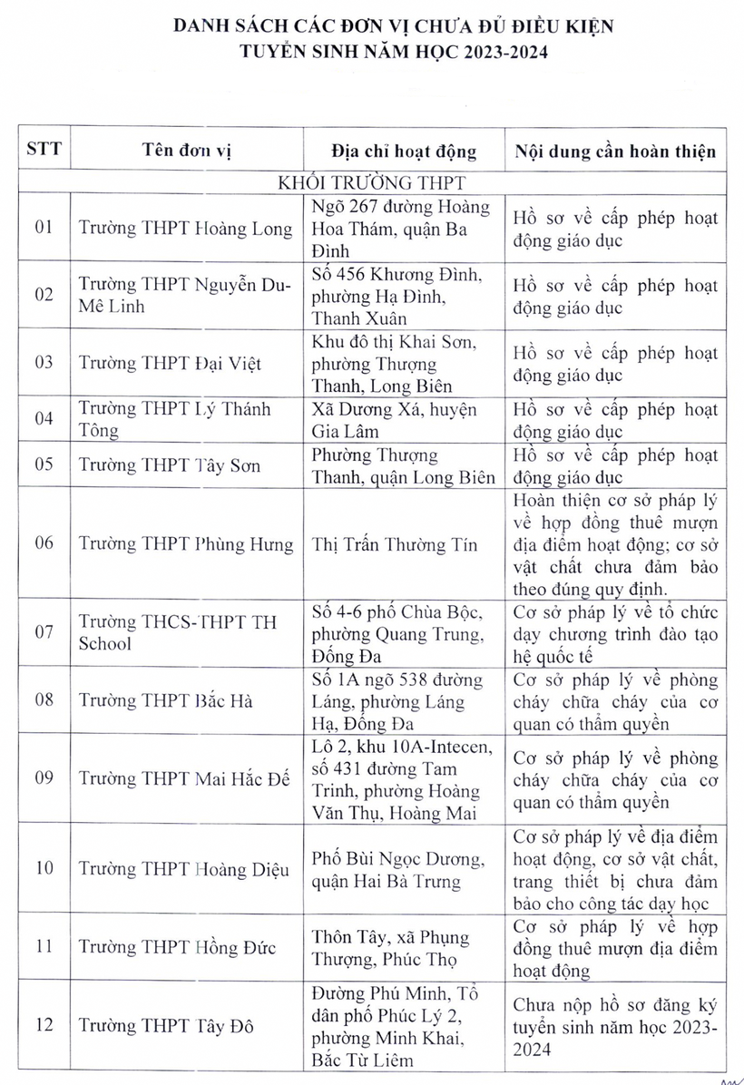 Danh sách 22 trường ở Hà Nội chưa đủ điều kiện tuyển sinh lớp 10 ảnh 1