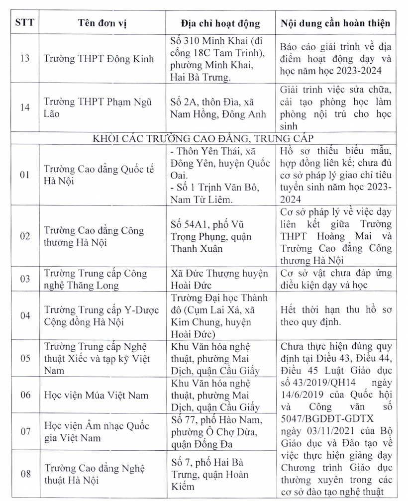 Danh sách 22 trường ở Hà Nội chưa đủ điều kiện tuyển sinh lớp 10 ảnh 2