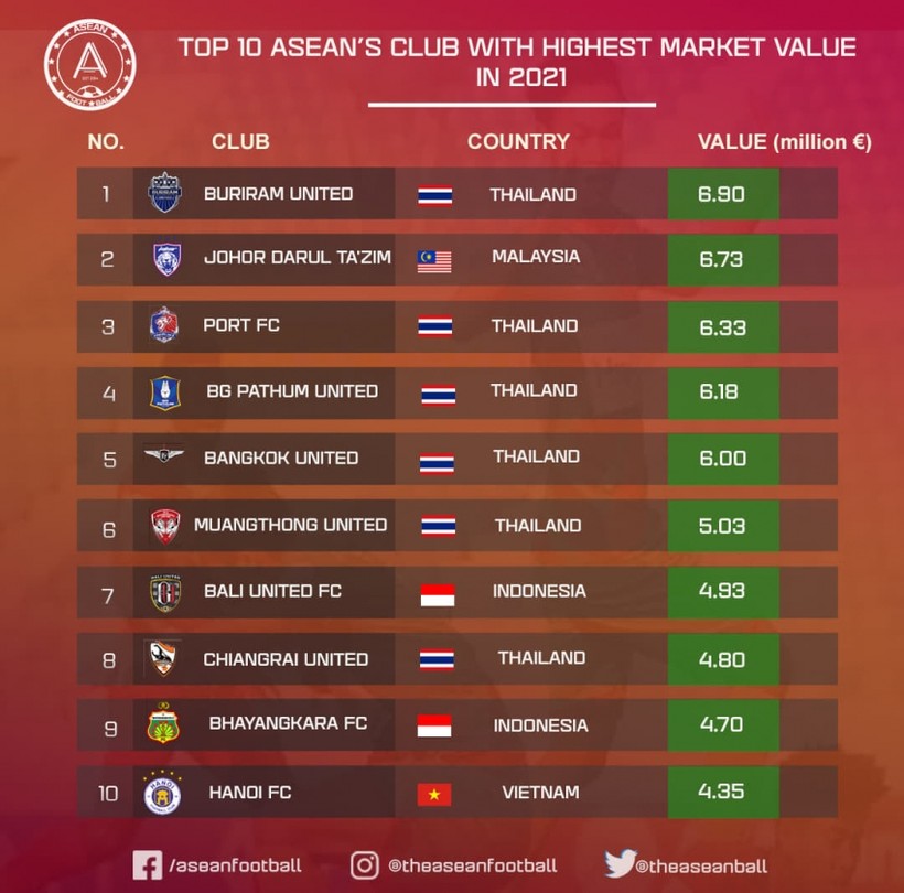 Hà Nội FC lọt Top 10 CLB có giá trị cao nhất ĐNA