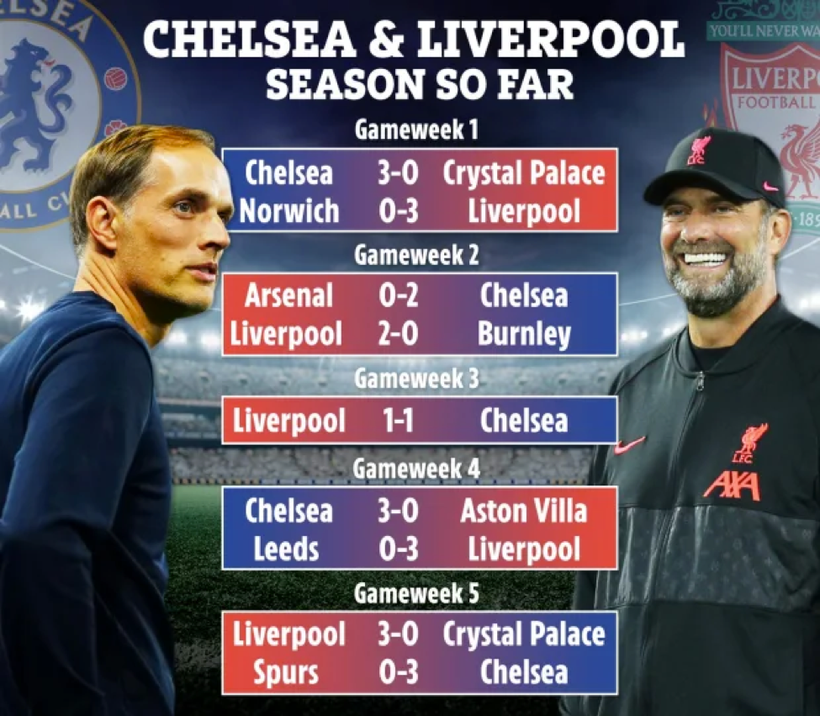 Mọi thông số của Chelsea và Liverpool như thể "sao y bản chính". (Ảnh SunSport)