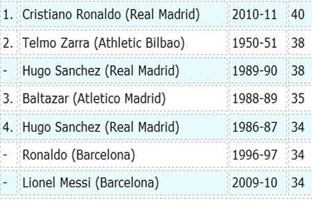 Cristiano Ronaldo khắc tên vào lịch sử bóng đá Tây Ban Nha