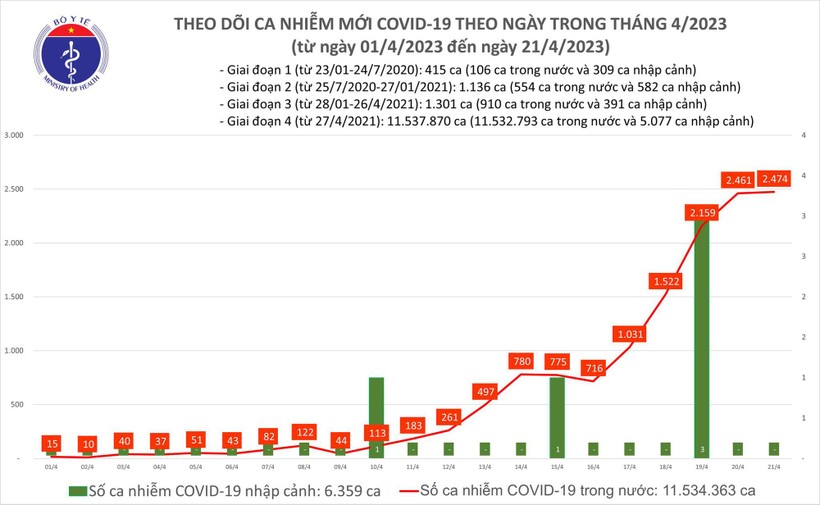 Ngày 21/4: Thêm 2.474 ca Covid-19 mới, 120 bệnh nhân thở ô xy