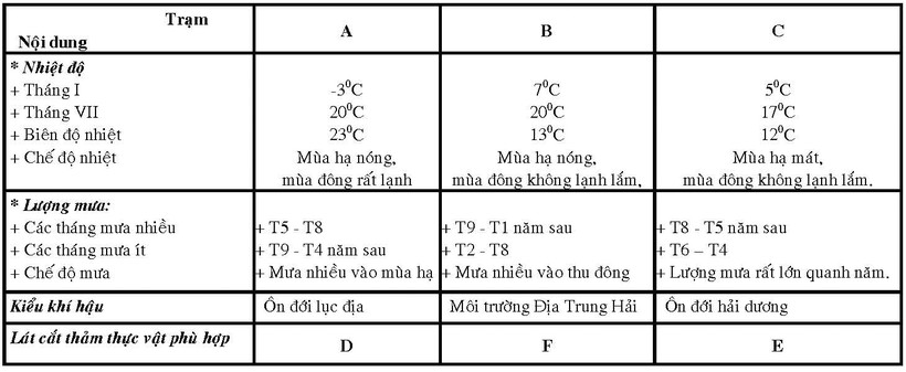 Rèn kĩ năng phân tích biểu đồ nhiệt độ và lượng mưa ảnh 2
