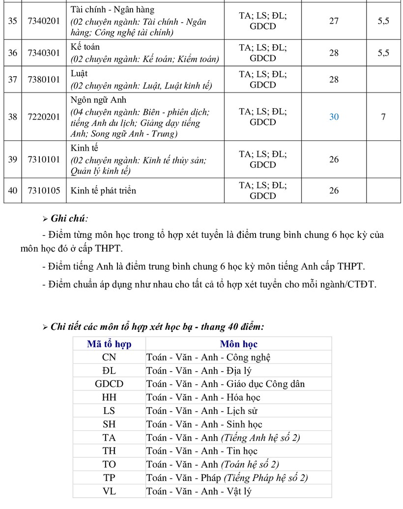 Trường ĐH Nha Trang công bố điểm chuẩn học bạ ảnh 3