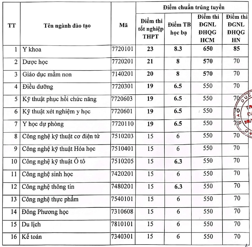 Điểm chuẩn Trường ĐH Nguyễn Tất Thành năm 2023 ảnh 1