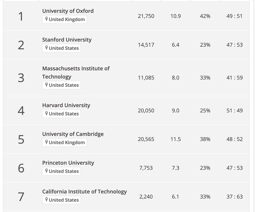 Những trường xếp đầu bảng xếp hạng của THE năm 2024. Ảnh: Times Higher Education ảnh 2