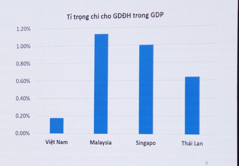 Biểu đồ so sánh tỷ trọng chi cho giáo dục đại học trong GDP của Việt Nam và các nước trong khu vực. Ảnh: Mạnh Tùng