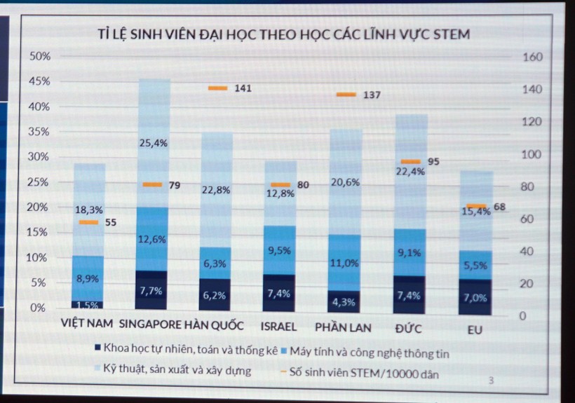 Biểu đồ cho thấy sinh viên theo học các ngành STEM của Việt Nam thấp hơn nhiều nước. Ảnh: Mạnh Tùng