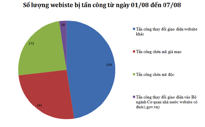 Hàng trăm website của Việt Nam bị tấn công, chiếm quyền điều khiển