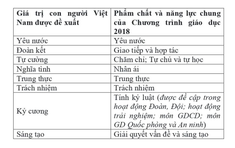 Phát triển phẩm chất, năng lực gắn với giá trị con người Việt Nam ảnh 3