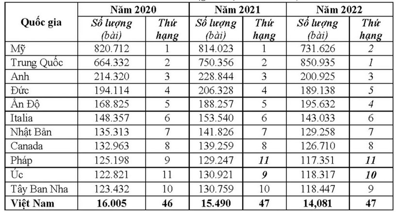 Danh sách 10 quốc gia/vùng lãnh thổ dẫn đầu về số lượng công bố & Việt Nam (giai đoạn 2020 - 2022). ảnh 1