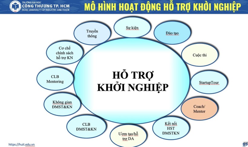 Sơ đồ mô hình hoạt động hỗ trợ khởi nghiệp của Trường Đại học Công Thương TPHCM. Ảnh: Hoàng Thị Thoa