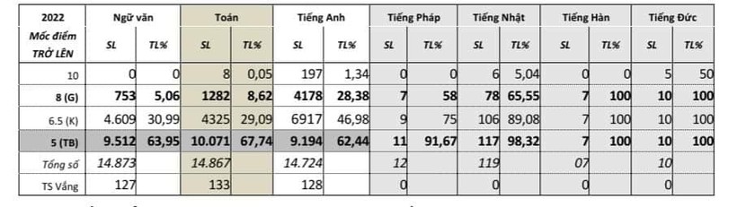 Dự kiến điểm chuẩn các trường THPT tốp dưới của Đà Nẵng tăng nhẹ ảnh 2