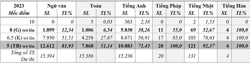 Dự kiến điểm chuẩn các trường THPT tốp dưới của Đà Nẵng tăng nhẹ ảnh 1