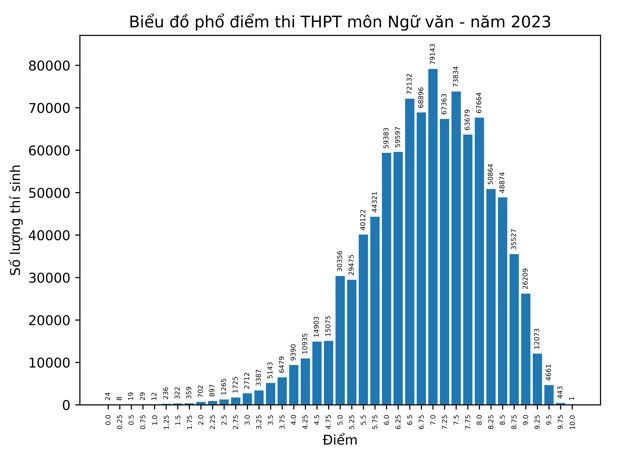 Bộ GD&ĐT công bố phân tích kết quả thi tốt nghiệp THPT 2023 ảnh 2