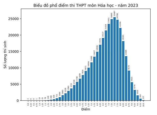 Bộ GD&ĐT công bố phân tích kết quả thi tốt nghiệp THPT 2023 ảnh 4