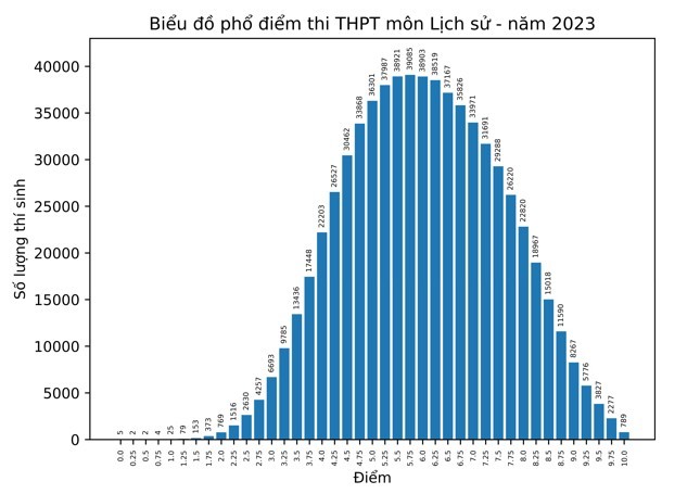 Bộ GD&ĐT công bố phân tích kết quả thi tốt nghiệp THPT 2023 ảnh 6