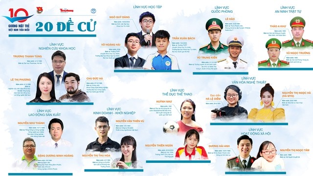 20 đề cử Gương mặt trẻ Việt Nam tiêu biểu năm 2022.