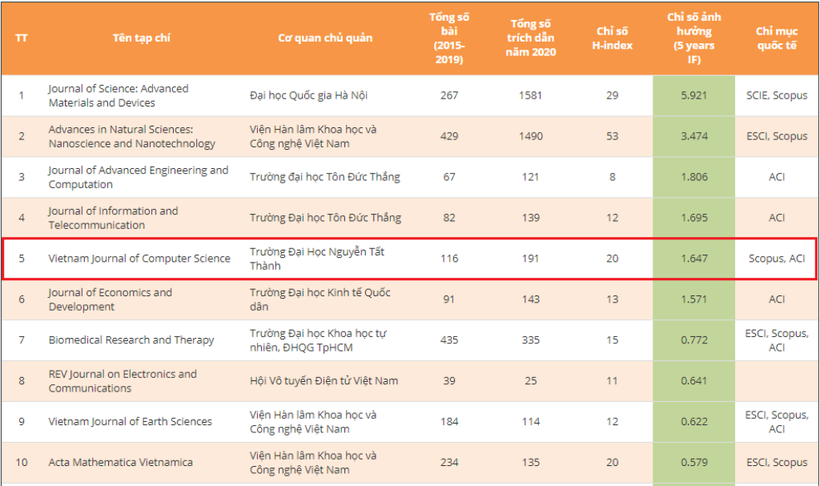 Bảng xếp hạng các tạp chí khoa học Việt Nam theo chỉ số IF.